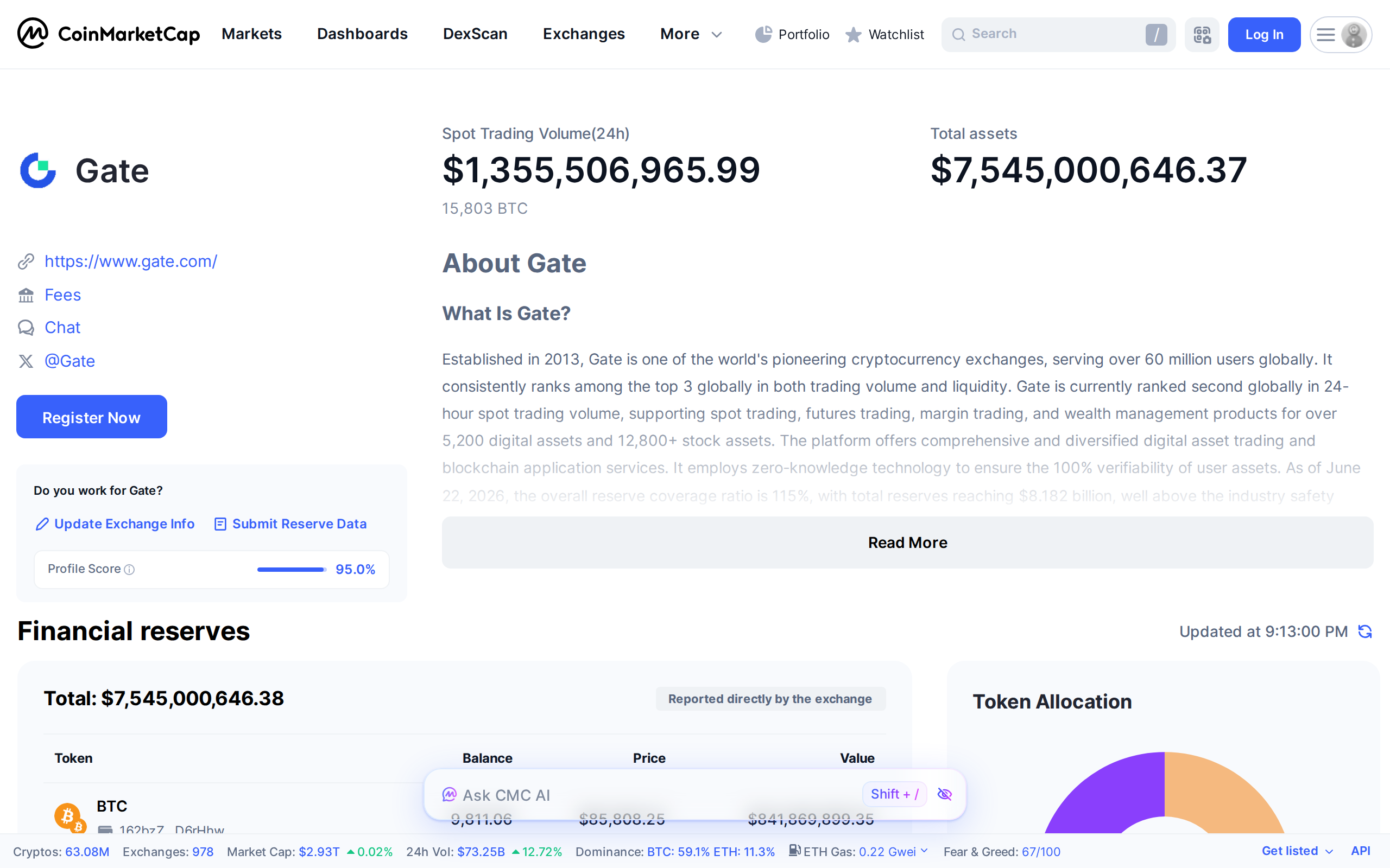CoinMarketCap page for the Gate exchange with the About Gate section describing it as founded in 2013 and serving over 60 million users